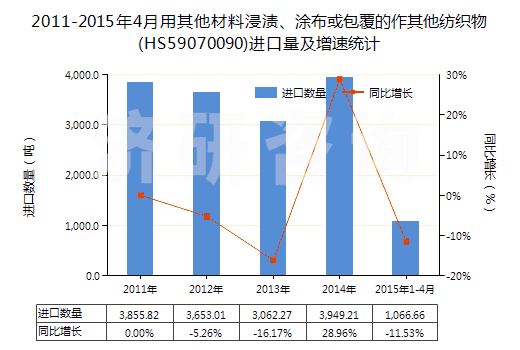 2011-2015年4月用其他材料浸漬、涂布或包覆的作其他紡織物(HS59070090)進(jìn)口量及增速統(tǒng)計